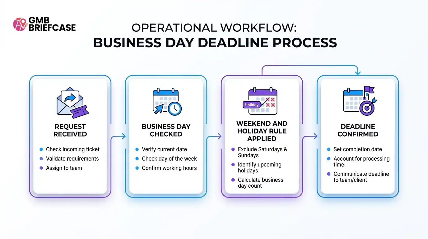 Workflow diagram showing how agencies calculate deadlines using business days, weekends, and holidays.