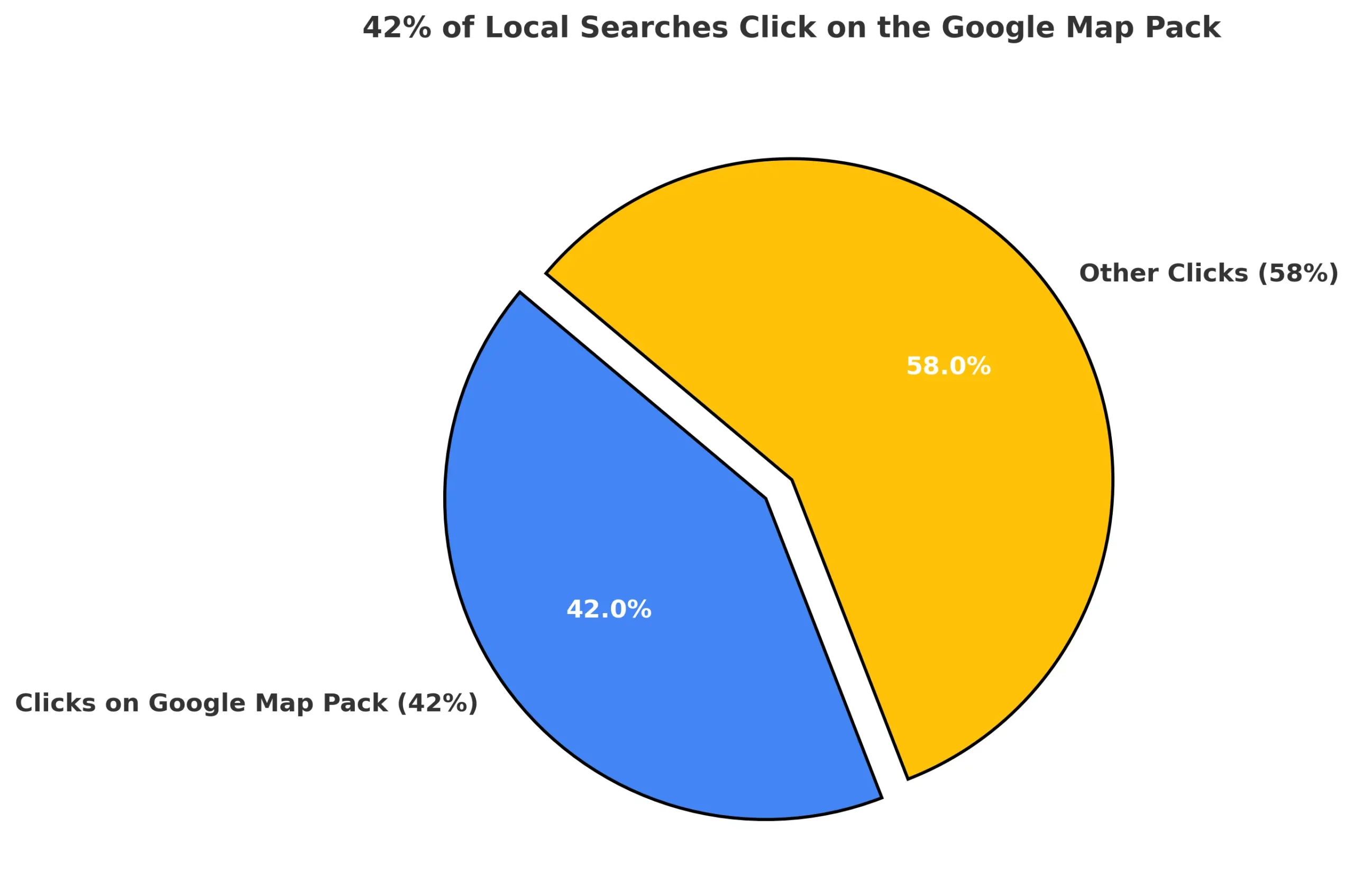 An infographic highlighting the rapid conversion rate of local searches.