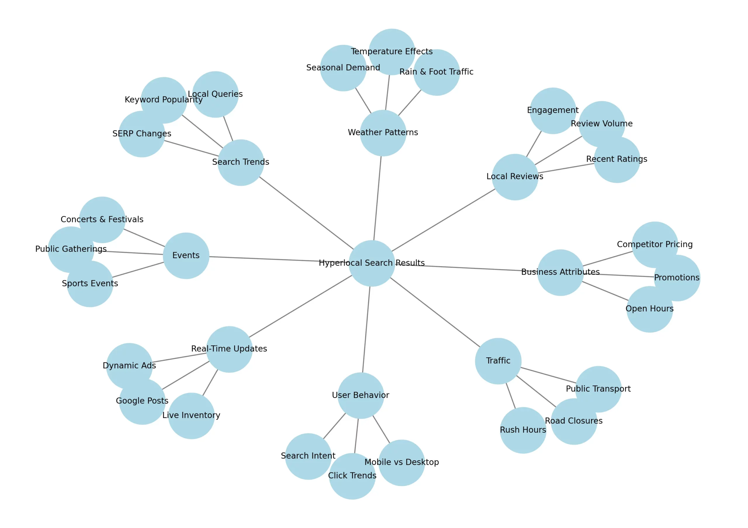 a mind map visualizing the relationships between weather patterns, events, traffic, user behavior, and other factors influencing hyperlocal search results.