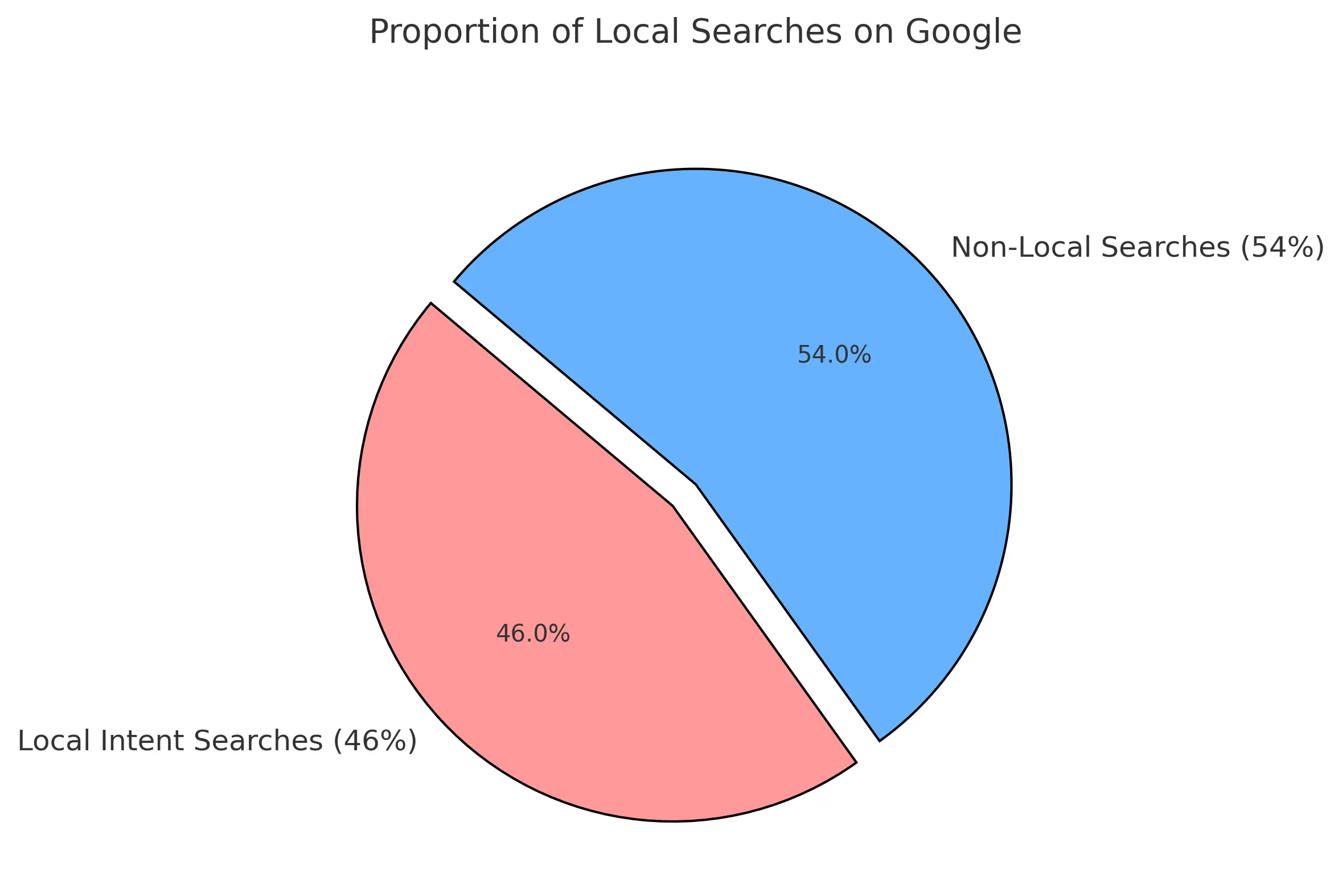 A pie chart showing the proportion of local searches on Google.