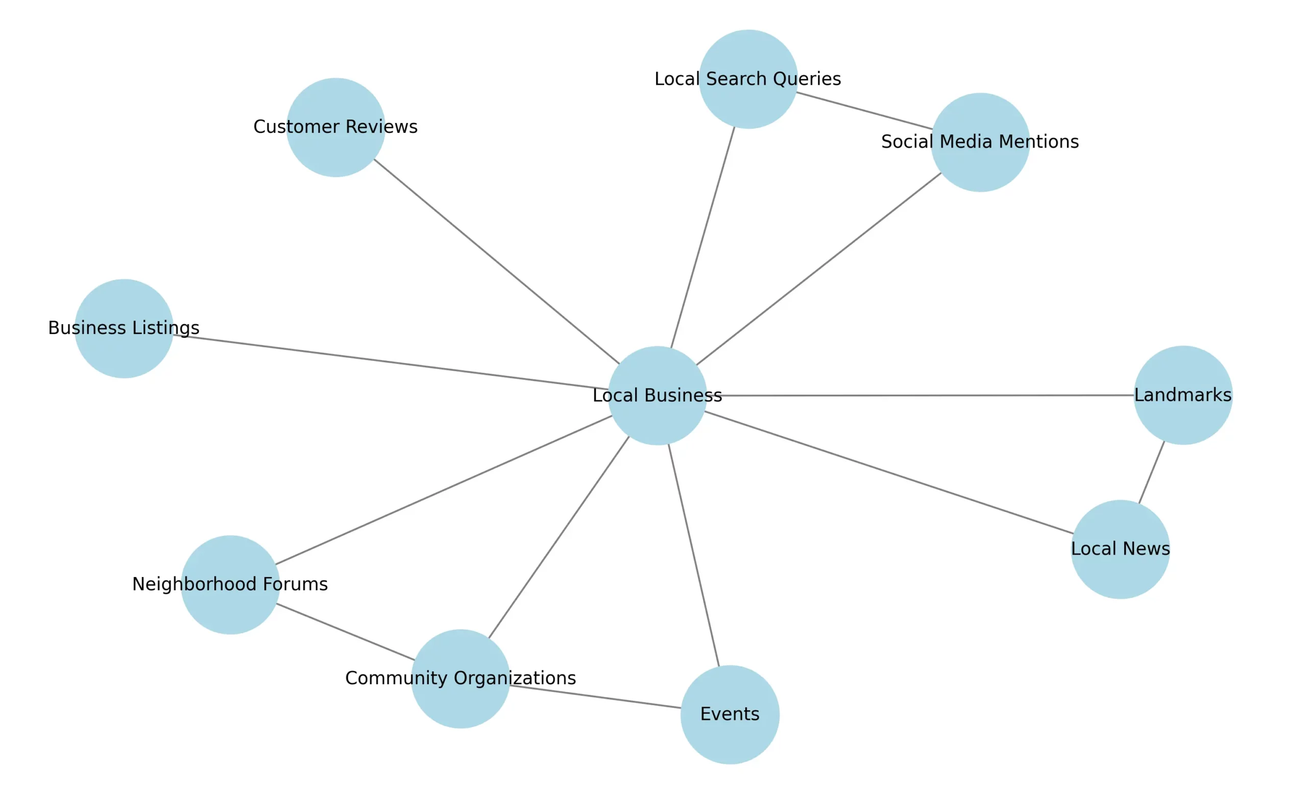 interrelationship between local business, landmarks, and community organizations using Local Knowledge Graph Embeddings.