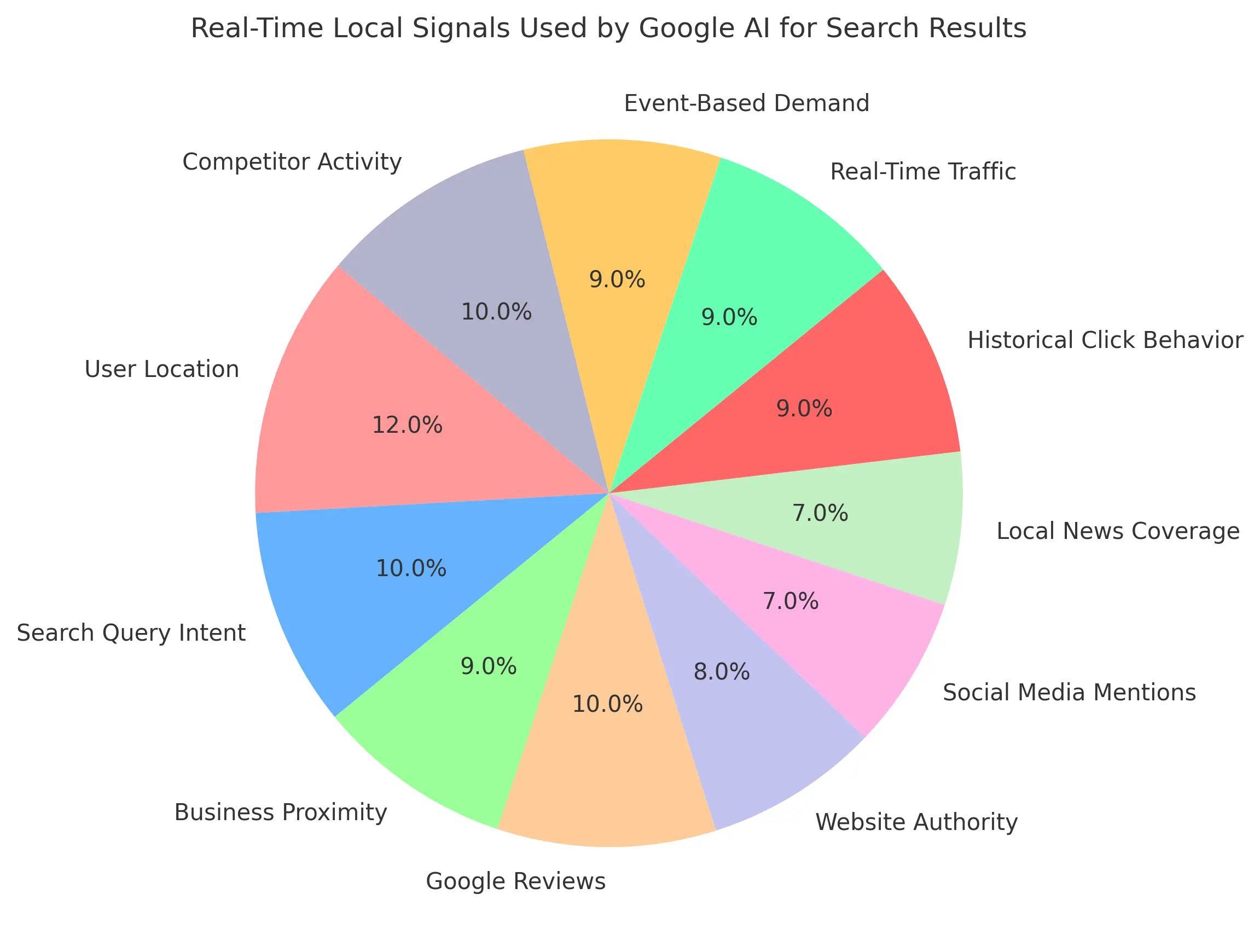 a pie chart showing the percentage breakdown of the 11+ real-time local signals Google’s AI uses for search results.