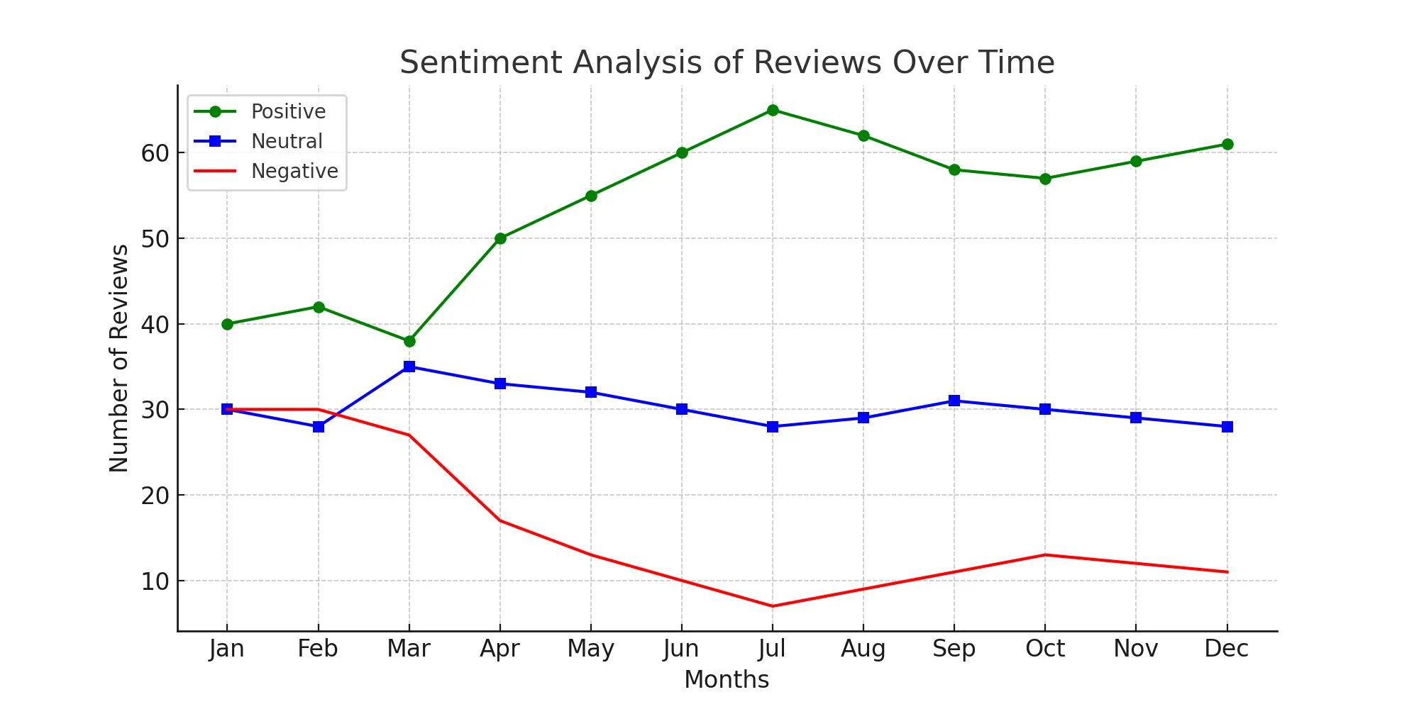 a sentiment analysis chart comparing positive, negative, and neutral reviews for a local business over time.