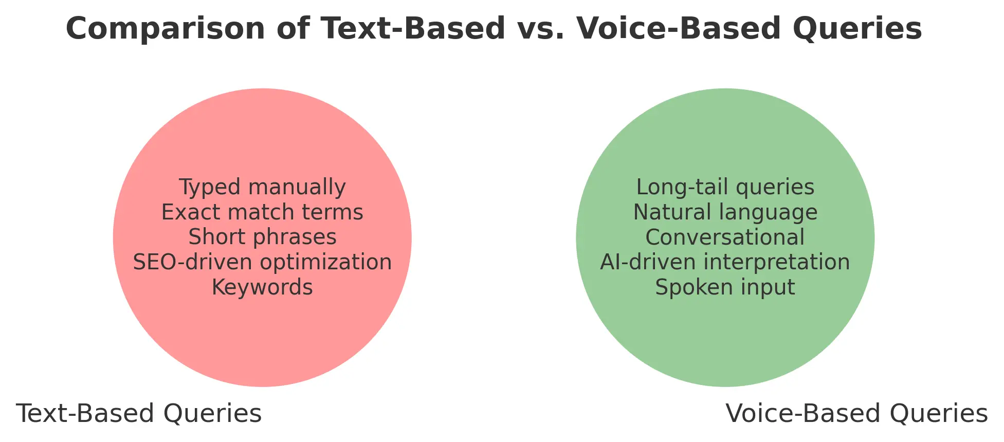 a Venn diagram that compares a typical text-based query to voice based queries. Show the difference and similarities.