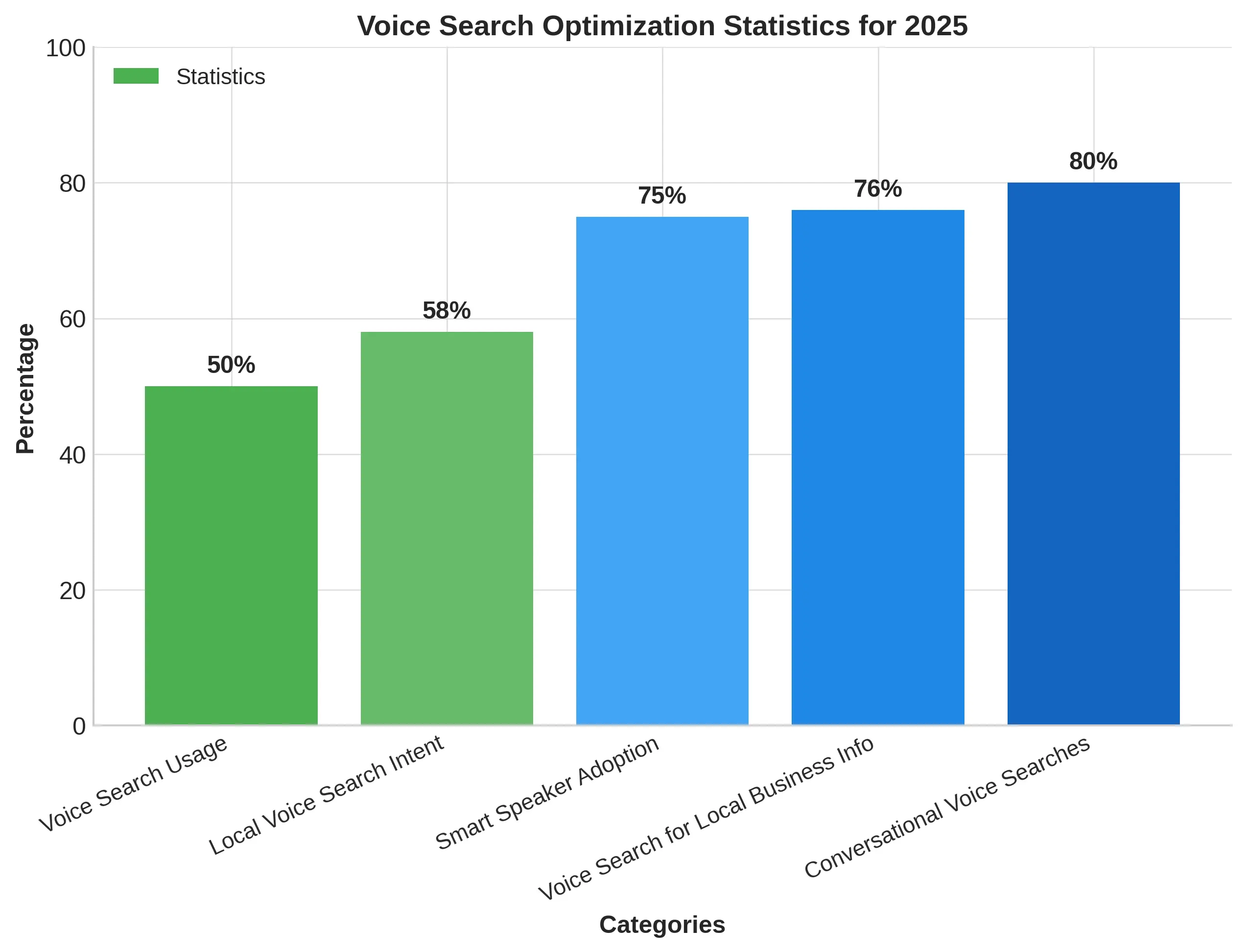 This chart will visually highlight the importance of voice search optimization in 2025.