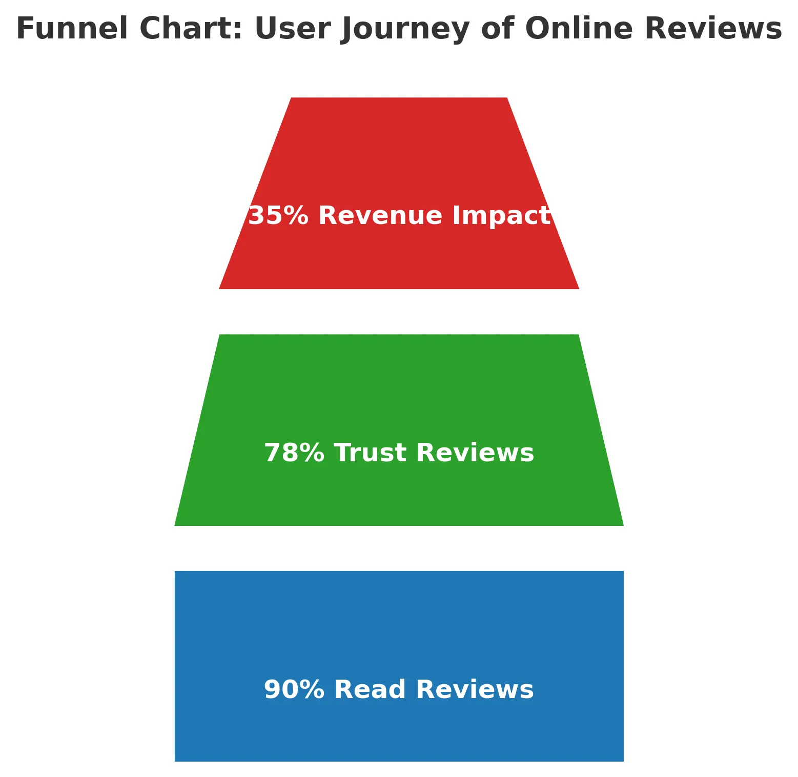 Chart showing the effect of Online Reviews for local business ROI and shows how much they trust these Reviews before visiting the store