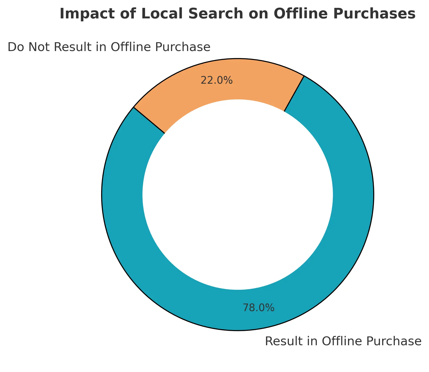 Donut chart illustrating that 78% of location-based searches lead to an offline purchase, demonstrating the power of local search to drive foot traffic. Visual for Local SEO ROI blog.