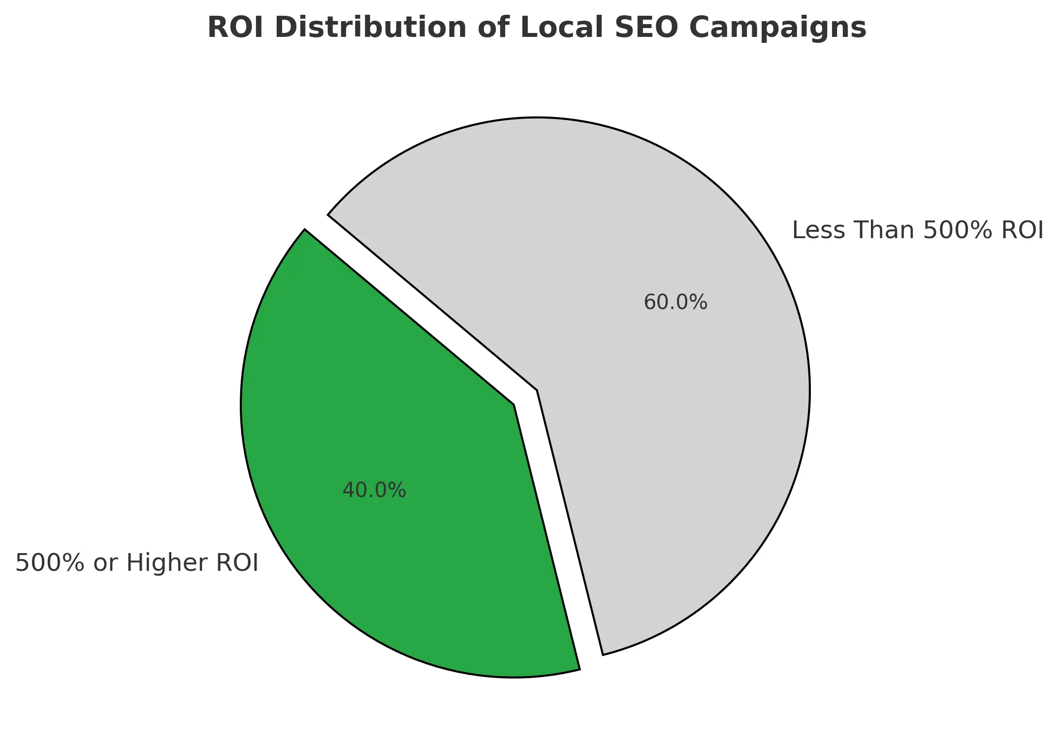 Pie chart showing the ROI distribution of local SEO campaigns, with 40% achieving 500% or higher ROI. Illustration for Maximizing ROI with a Local SEO Agency blog post.