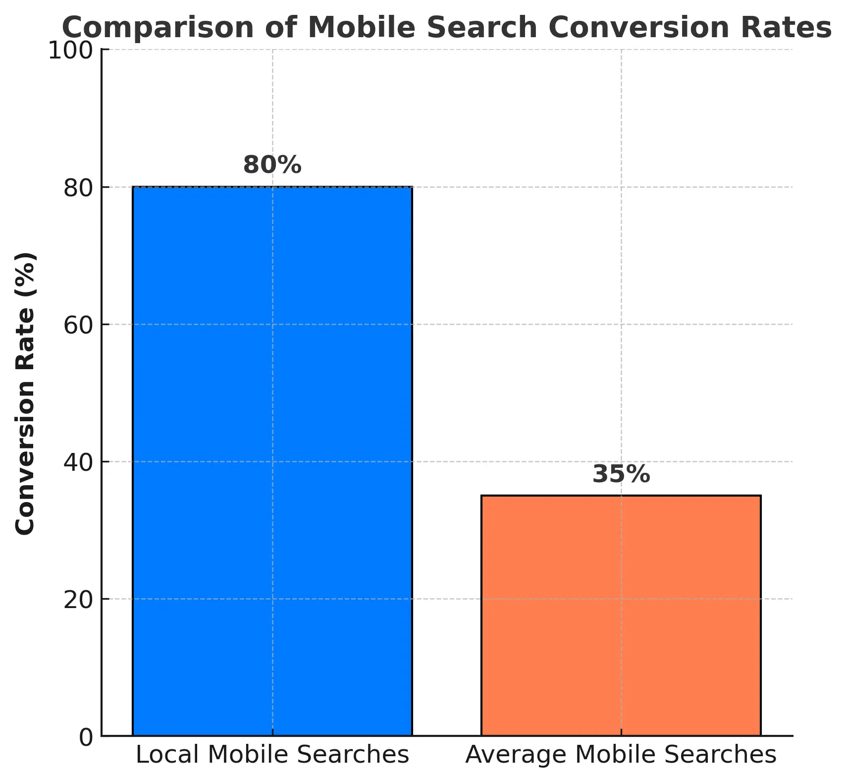 Bar chart comparing conversion rates of local mobile searches (80%) to average mobile searches, highlighting the effectiveness of local SEO. Maximizing ROI with Local SEO Agency illustration.